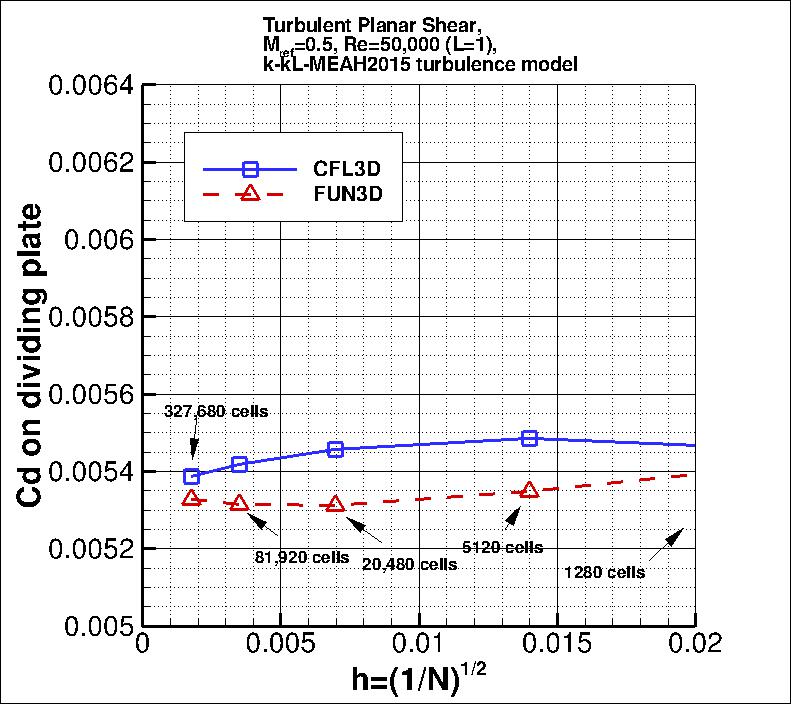 convergence of Cd on thin plate vs h