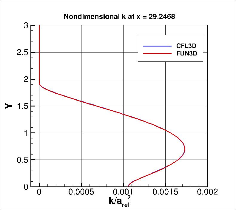nondimensional k at x=29.2468