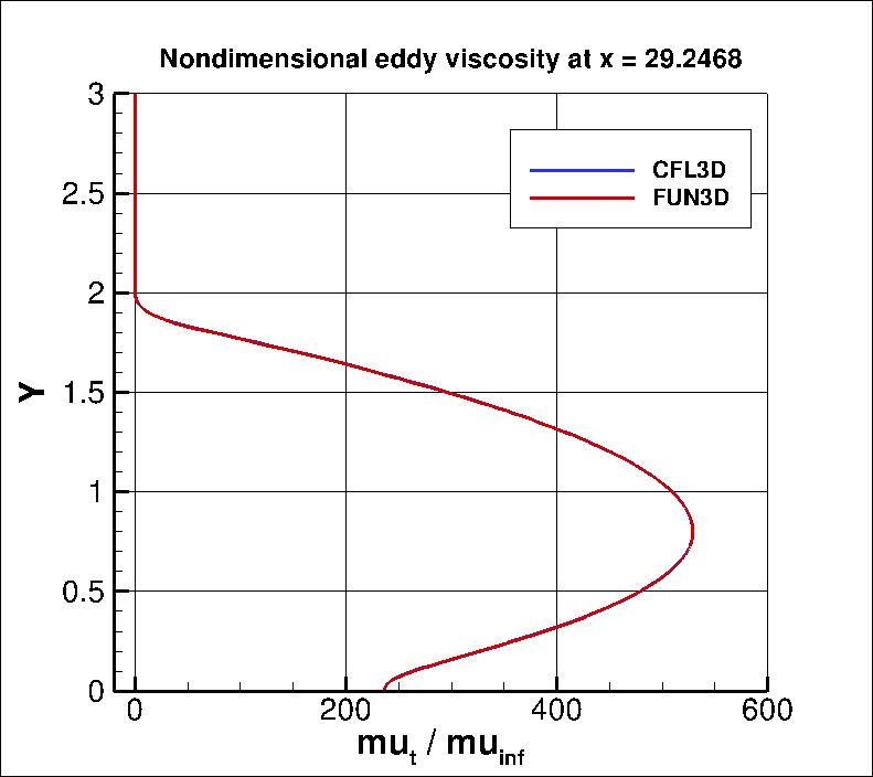 eddy viscosity at x=29.2468