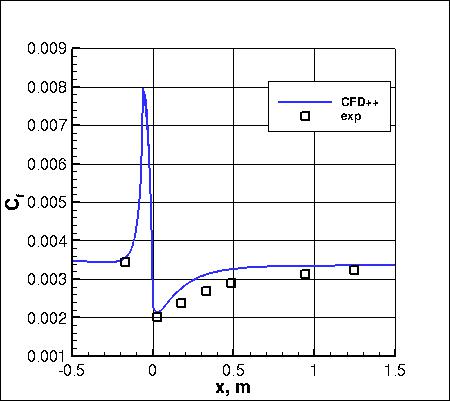 K-e-Rt-RC - Cf vs x