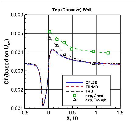 SSG/LRR-RSM-w2012 - Cf along top (concave) wall