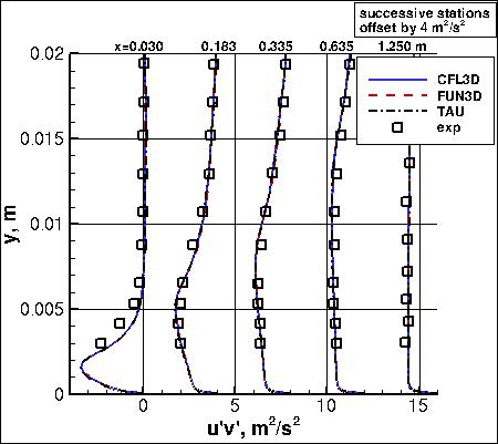 SSG/LRR-RSM-w2012 - turbulent shear stress at 5 stations