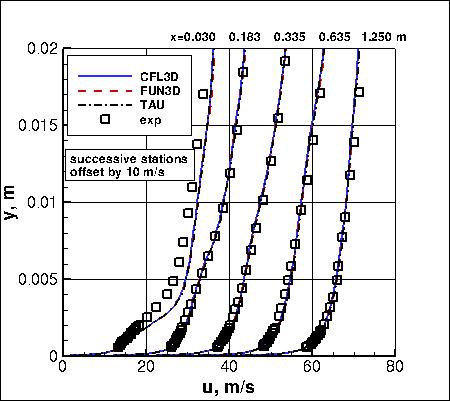 SSG/LRR-RSM-w2012 - u velocity at 5 stations